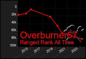 Total Graph of Overburner67