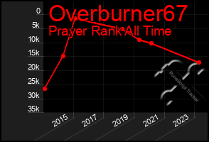 Total Graph of Overburner67