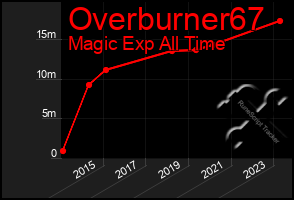 Total Graph of Overburner67