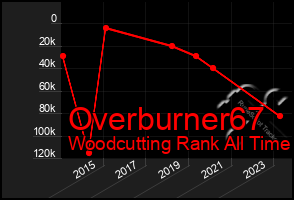 Total Graph of Overburner67