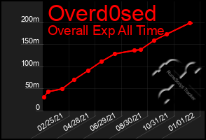 Total Graph of Overd0sed