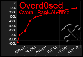 Total Graph of Overd0sed