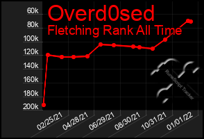 Total Graph of Overd0sed