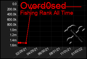 Total Graph of Overd0sed