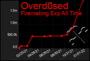 Total Graph of Overd0sed