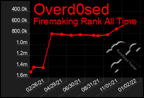 Total Graph of Overd0sed