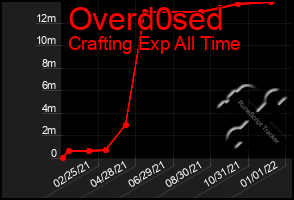 Total Graph of Overd0sed