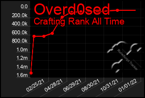 Total Graph of Overd0sed