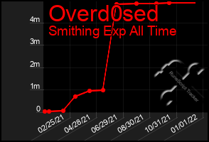 Total Graph of Overd0sed