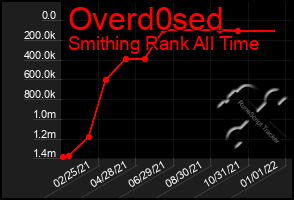 Total Graph of Overd0sed