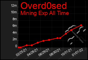 Total Graph of Overd0sed