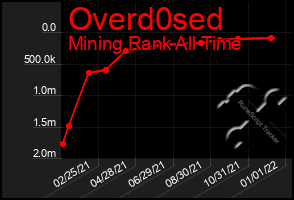 Total Graph of Overd0sed