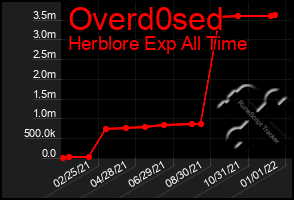 Total Graph of Overd0sed