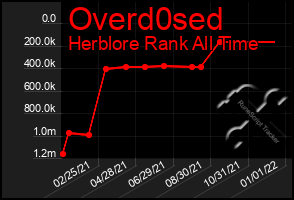 Total Graph of Overd0sed