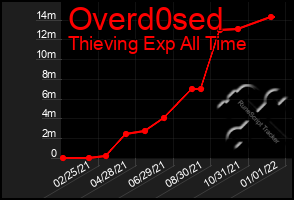 Total Graph of Overd0sed