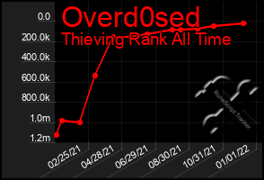 Total Graph of Overd0sed