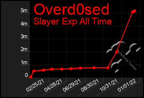 Total Graph of Overd0sed