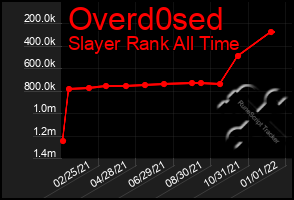 Total Graph of Overd0sed