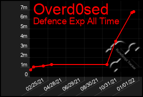 Total Graph of Overd0sed