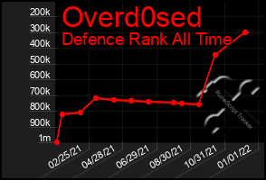 Total Graph of Overd0sed