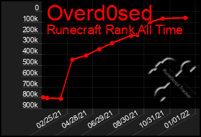 Total Graph of Overd0sed