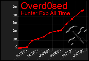 Total Graph of Overd0sed