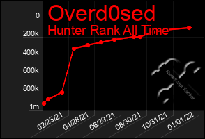 Total Graph of Overd0sed