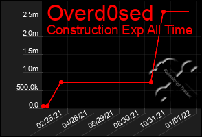 Total Graph of Overd0sed