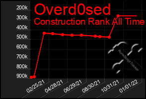 Total Graph of Overd0sed