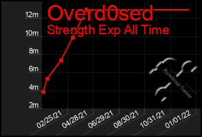 Total Graph of Overd0sed