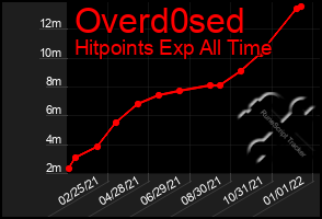 Total Graph of Overd0sed