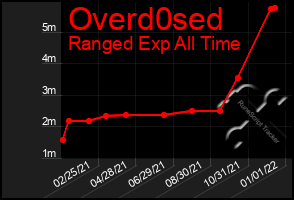 Total Graph of Overd0sed