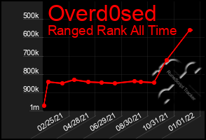 Total Graph of Overd0sed