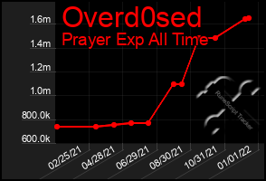 Total Graph of Overd0sed