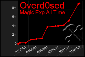 Total Graph of Overd0sed