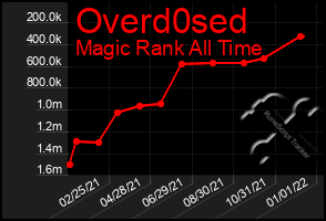 Total Graph of Overd0sed