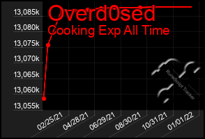 Total Graph of Overd0sed