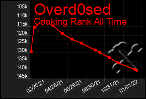 Total Graph of Overd0sed