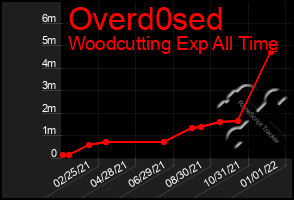 Total Graph of Overd0sed