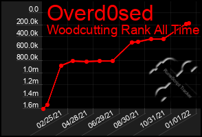 Total Graph of Overd0sed