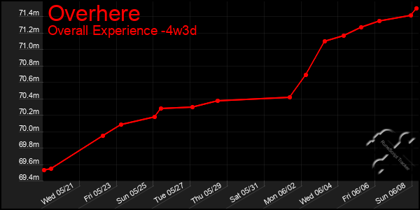 Last 31 Days Graph of Overhere