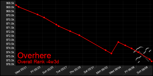 Last 31 Days Graph of Overhere