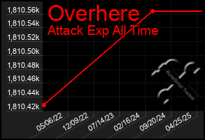 Total Graph of Overhere