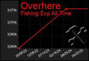 Total Graph of Overhere