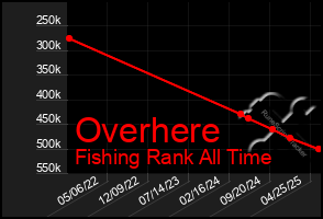 Total Graph of Overhere