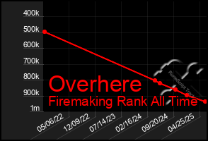 Total Graph of Overhere