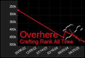Total Graph of Overhere