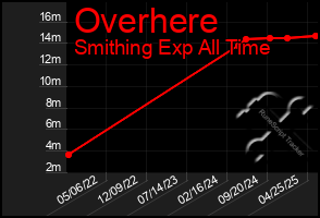 Total Graph of Overhere