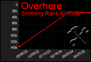 Total Graph of Overhere