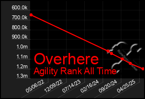Total Graph of Overhere